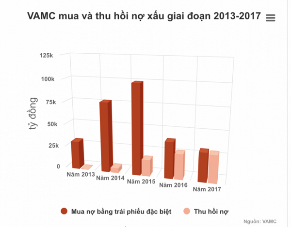 Nợ xấu của các ngân hàng được VAMC mua gần 280.000 tỷ đồng - Hình 1