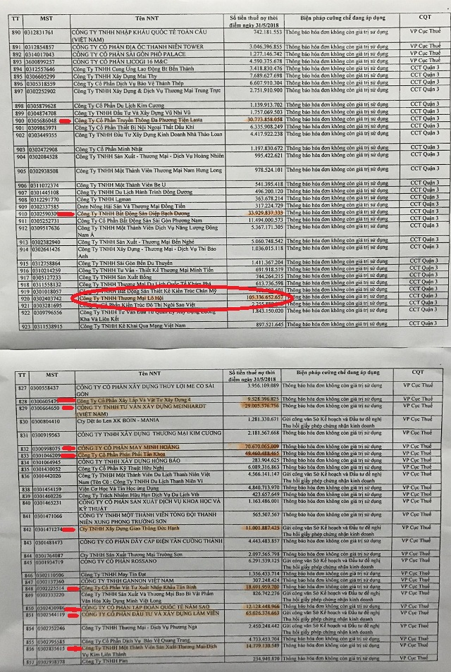 TP. HCM: Điểm mặt nhiều 'ông lớn' bất đồng sản vì nợ thuế 'khủng'