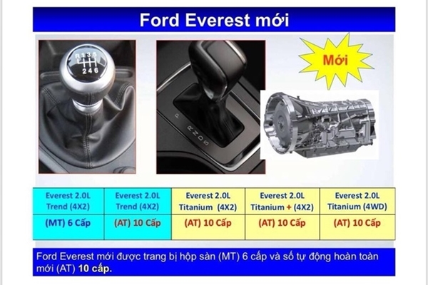 Ford Everest 2018 “đối thủ xứng tầm” của Toyota Fortuner - Hình 2