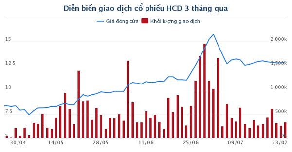Mua chui cổ phiếu, nhiều lãnh đạo Công ty HCD bị xử phạt