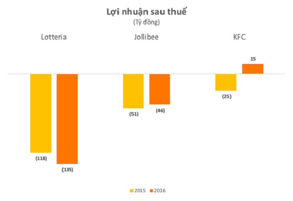 Dẫn đầu ngành fast food tại Việt Nam, Lotteria, Jollibee vẫn lỗ cả trăm tỷ đồng mỗi năm - Hình 3