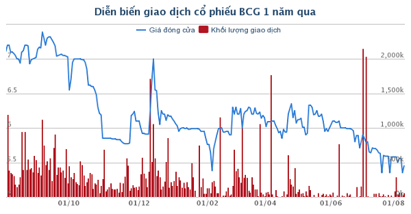 Bamboo Capital giảm dần kinh doanh thương mại, tập trung vào bất động sản?