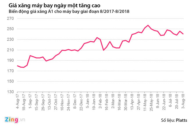 Ba hãng hàng không đồng loạt xin tăng giá vé