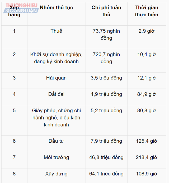 Chi phí thủ tục hành chính lĩnh vực Xây dựng đắt đỏ nhất - Hình 2