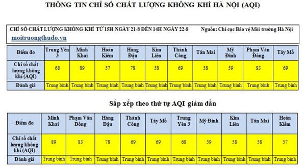 Đánh giá chỉ số chất lượng không khí tại các điểm giao thông Hà Nội