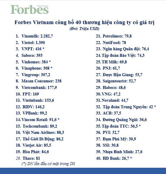 Vinh danh 40 thương hiệu giá trị nhất Việt Nam 2018