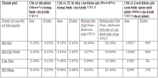 Chỉ số về mức độ phủ sóng của VTC3 tăng sau khi có bản quyền ASIAD 2018