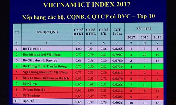 Bộ Tài chính 6 năm liên tiếp giữ vị trí số 1 trong Vietnam ICT Index - Hình 1
