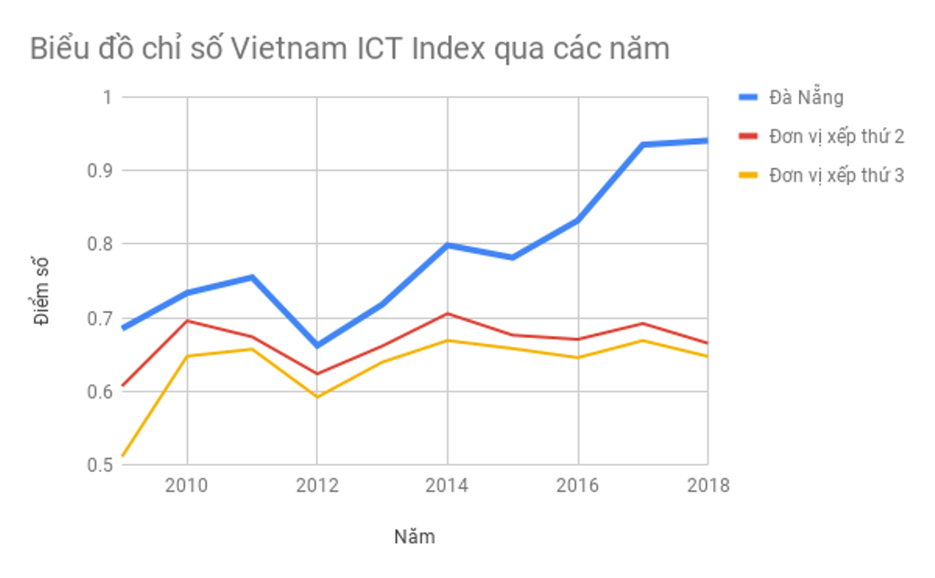 TP Đà Nẵng: Dẫn đầu bảng xếp hạng ICT Index - Hình 1