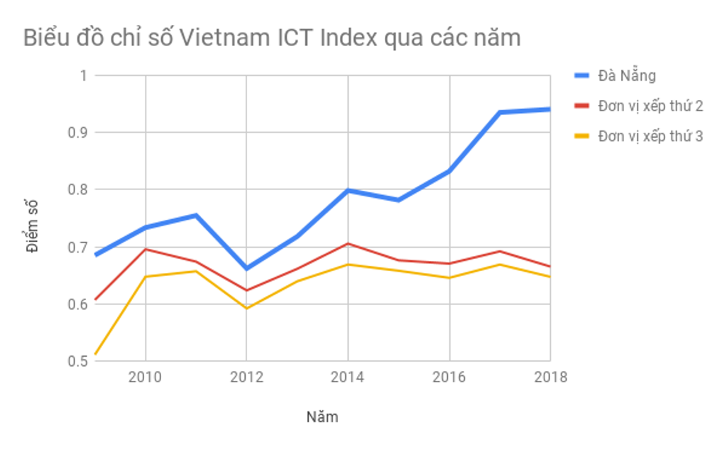 TP Đà Nẵng: Dẫn đầu bảng xếp hạng ICT Index