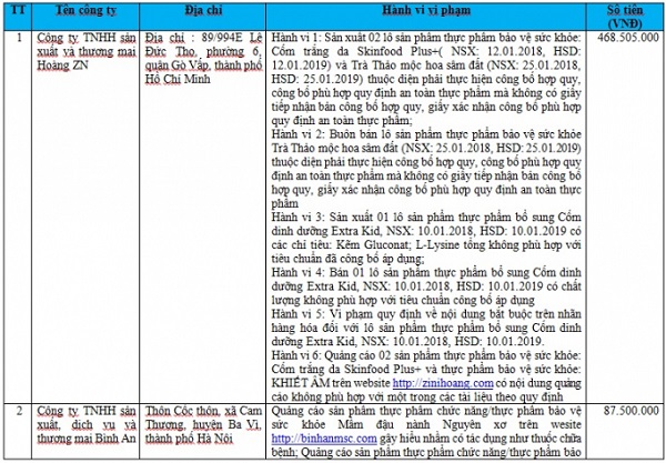18 doanh nghiệp bị Cục An toàn thực phẩm ‘tuýt còi' trong vòng chưa đầy 1 tháng
