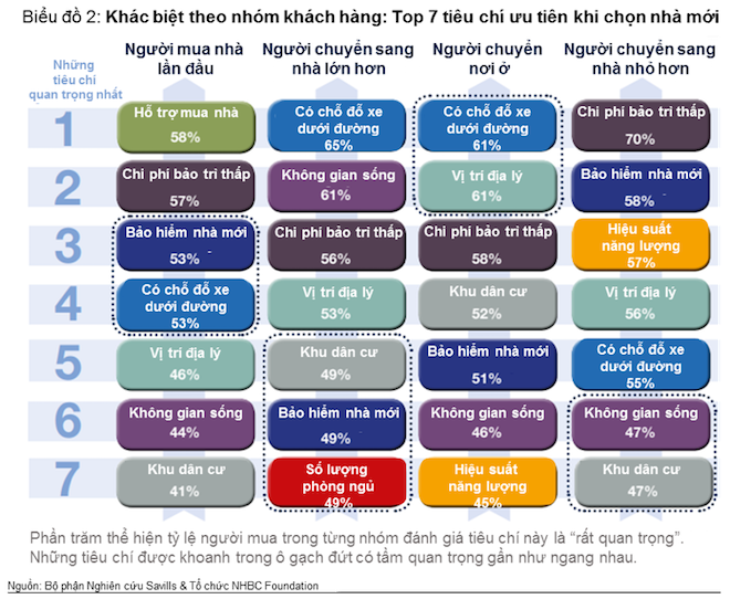 7 yếu tố được người Việt chú trọng nhất khi mua nhà
