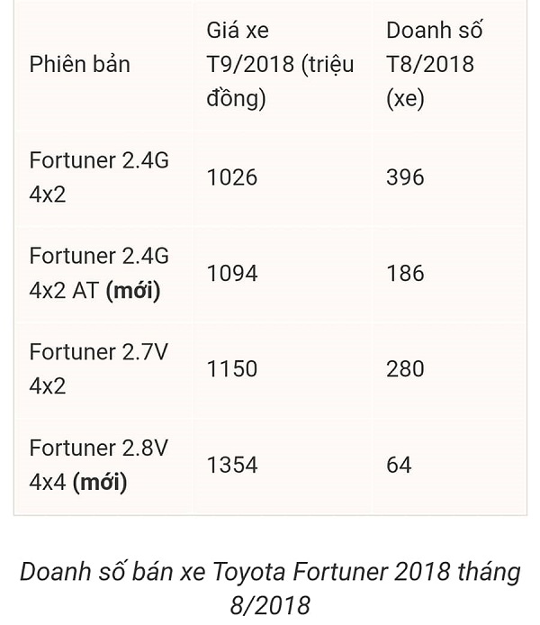 Những mẫu SUV Toyota Fortuner bán chạy nhất tháng 8/2018 - Hình 4