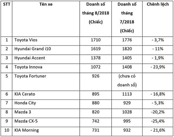 Những mẫu SUV Toyota Fortuner bán chạy nhất tháng 8/2018 - Hình 5