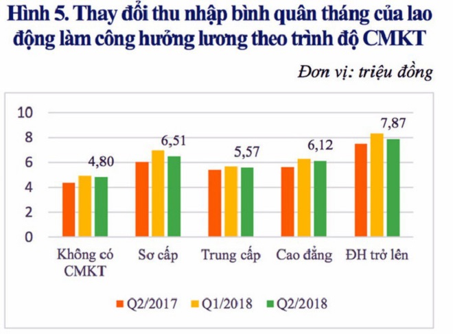 Thu nhập của lao động làm công ăn lương quý 2/2018 giảm so với quý trước