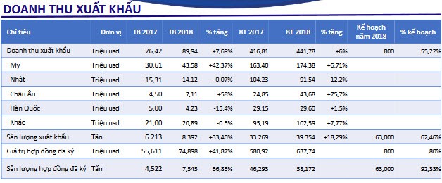 Tập đoàn Thủy sản Minh Phú: Xuất khẩu đạt kỷ lục 8.354 tấn trong tháng 8 - Hình 1
