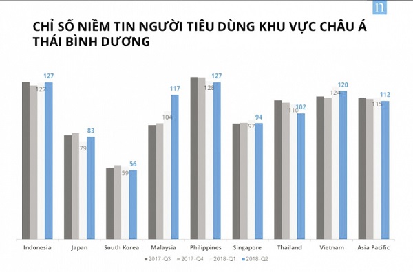 Chỉ số niềm tin tiêu dùng của người Việt tiếp tục tăng cao - Hình 1