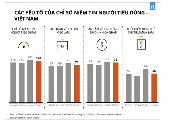Chỉ số niềm tin tiêu dùng của người Việt tiếp tục tăng cao - Hình 2