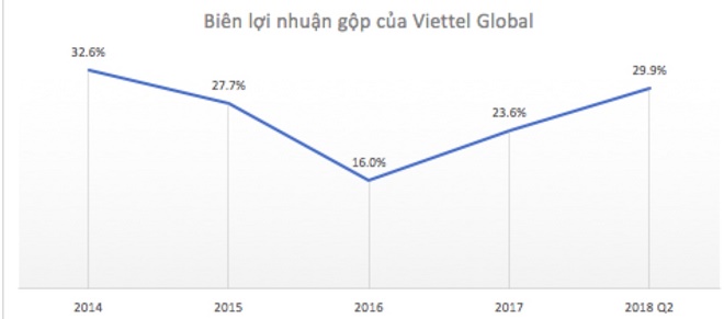 Sáu tháng đầu năm, tổng doanh thu hợp nhất của Viettel Global đạt 8.003 tỷ đồng - Hình 1