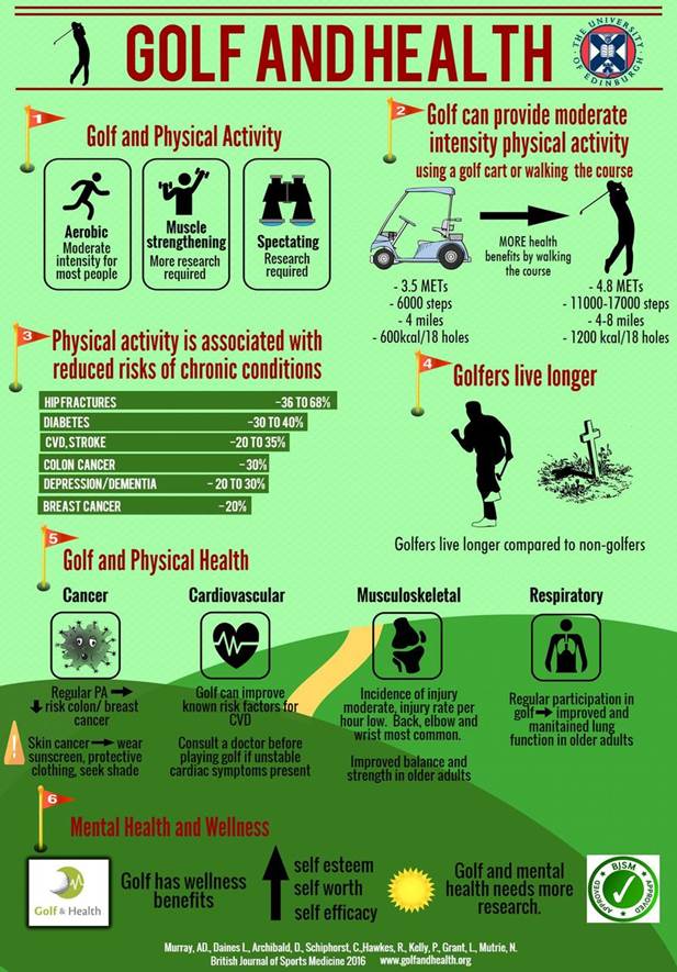 Lời khuyên từ các chuyên gia y tế: Thể thao golf mang đến cuộc sống khỏe mạnh - Hình 1