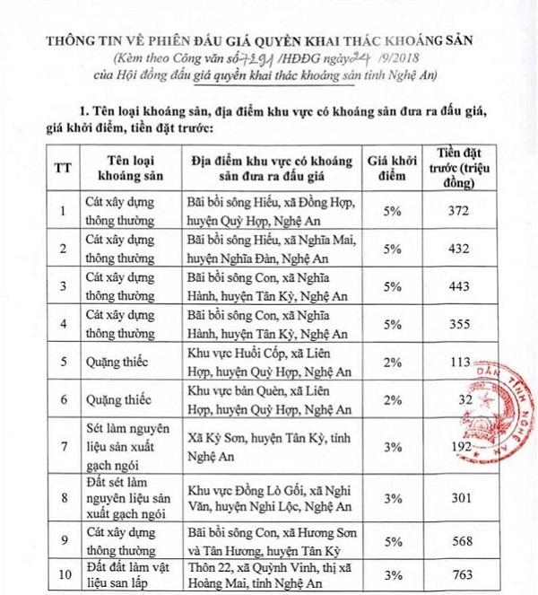 Nghệ An: 10 khu vực mỏ khoáng sản chuẩn bị được đưa ra đấu giá