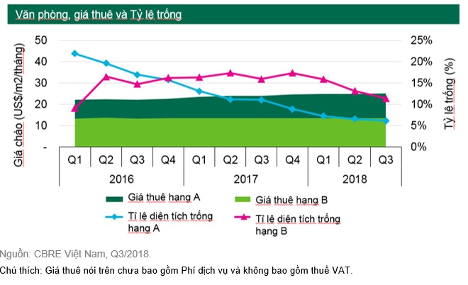 Hà Nội: Giá thuê văn phòng tiếp tục ”leo thang”