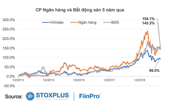 EPS của ngành bất động sản sẽ tiếp tục tăng mạnh, dự báo đạt mức 72,3% trong năm 2018