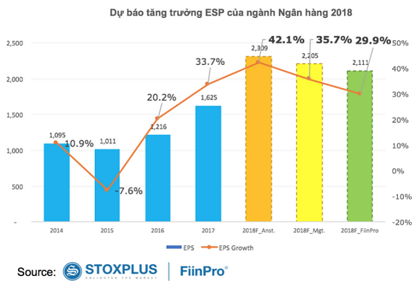 EPS của ngành bất động sản sẽ tiếp tục tăng mạnh, dự báo đạt mức 72,3% trong năm 2018 - Hình 3
