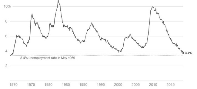 Tỷ lệ thất nghiệp ở Mỹ thấp nhất gần 50 năm - Hình 2