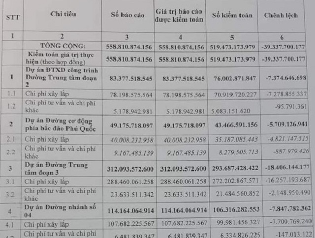 Kiểm toán Nhà nước chỉ ra hàng loạt sai phạm tại các dự án công tại Phú Quốc - Hình 1