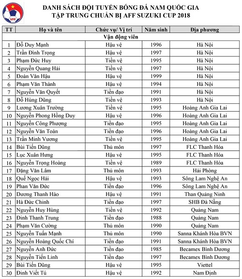 HLV Park Hang-seo gây bất ngờ với bản danh sách 30 cầu thủ chuẩn bị AFF Cup 2018 - Hình 2