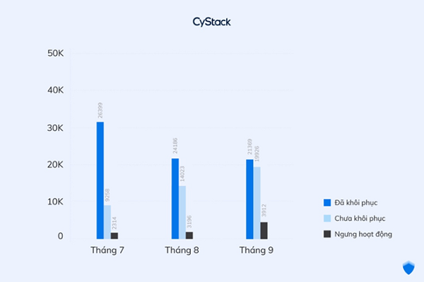 Việt Nam lọt top 20 quốc gia có số lượng website bị tấn công nhiều nhất