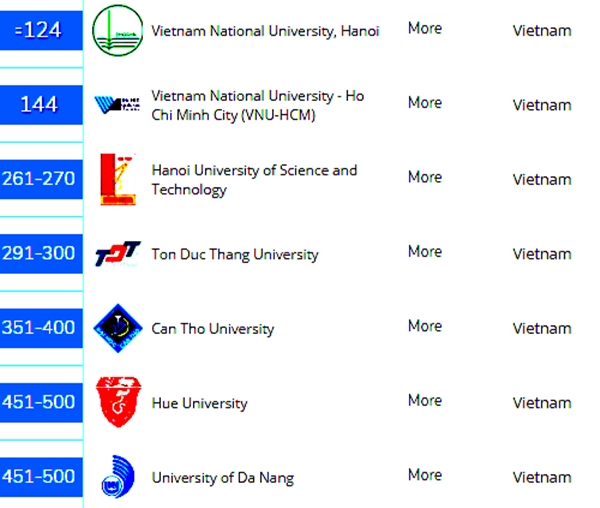 Bảng xếp hạng QS Asia 2019: Việt Nam thêm 1 trường ĐH lọt tốp 500 châu Á - Hình 1