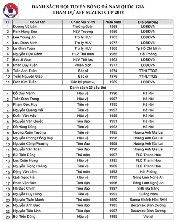 HLV Park Hang Seo công bố danh sách 23 cầu thủ dự AFF Cup 2018 - Hình 2