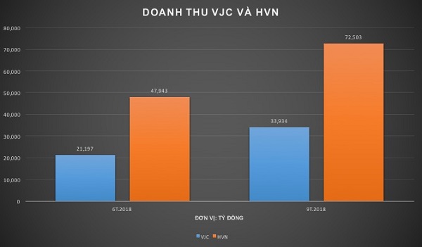 Trái chiều bức tranh hoạt động Vietjet của tỷ phú Nguyễn Thị Phương Thảo và Vietnam Airlines - Hình 2