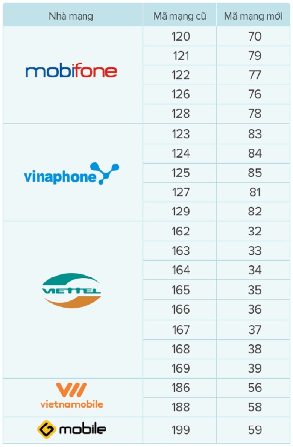 Hôm nay, thuê bao di động 11 số chính thức bị ‘khai tử’