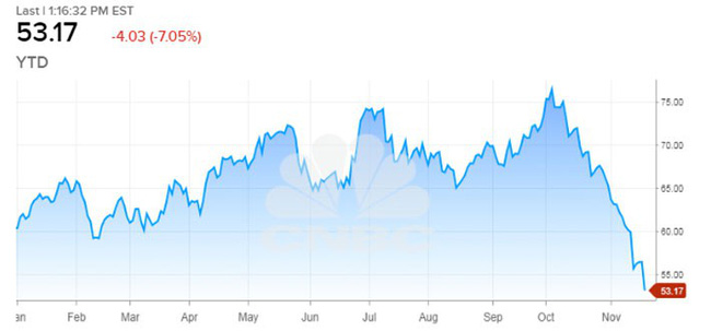 Nhà đầu tư tháo chạy, giá dầu “bốc hơi” gần 7% - Hình 2