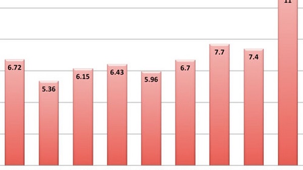 Tháng 10/2018, tổng trị giá Việt Nam nhập khẩu từ Hàn Quốc đạt 39,22 tỷ USD