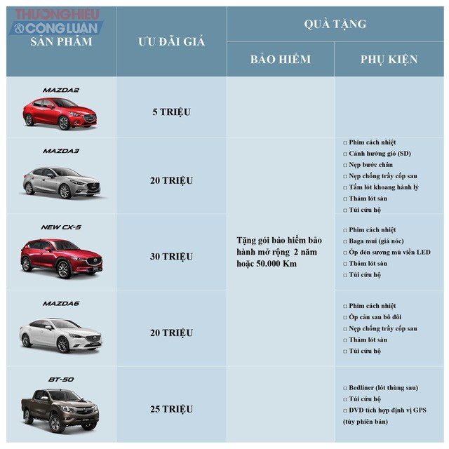 Thaco áp dụng ưu đãi lên đến 30 triệu đồng với mẫu xe Mazda - Hình 2