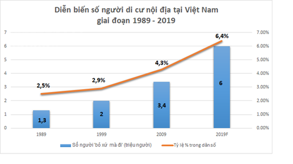 Năm 2019, Việt Nam có khoảng 6 triệu người ‘rời quê lên phố’ - Hình 1
