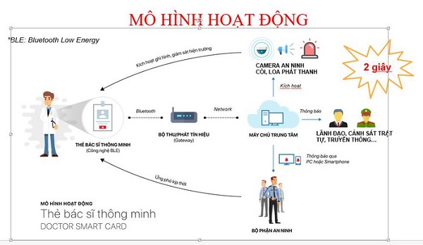Ngăn chặn bạo hành y tế bằng hệ thống an ninh thông minh