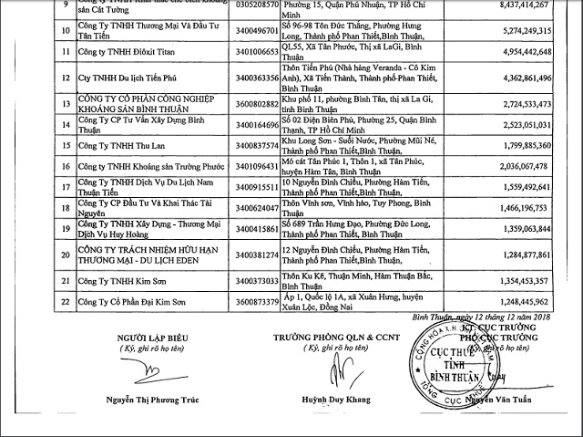 Bình Thuận: Cục thuế công khai danh sách 22 doanh nghiệp nợ trên 211 tỷ đồng tiền thuế - Hình 2
