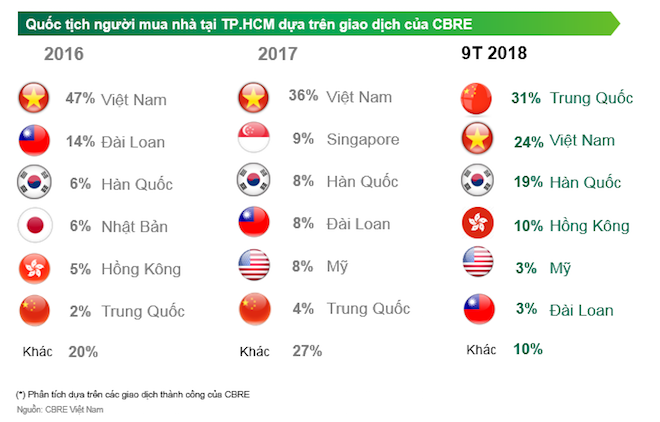 Xôn xao về con số 31% giao dịch nhà ở tại TP HCM là của người Trung Quốc, CBRE đưa ra lí giải