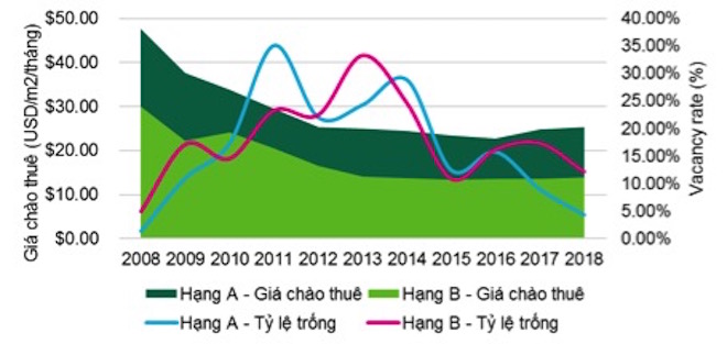 Hà Nội: Thị trường văn phòng cho thuê đạt tỷ lệ hấp thụ tốt nhất 3 năm qua - Hình 1