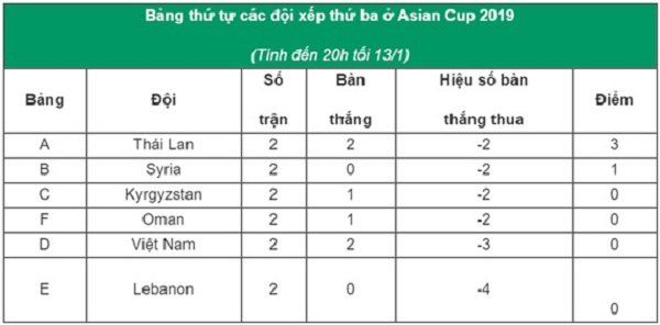 ĐT Việt Nam xếp thứ năm ở nhóm tranh vé vớt sau hai lượt trận Asian Cup - Hình 1