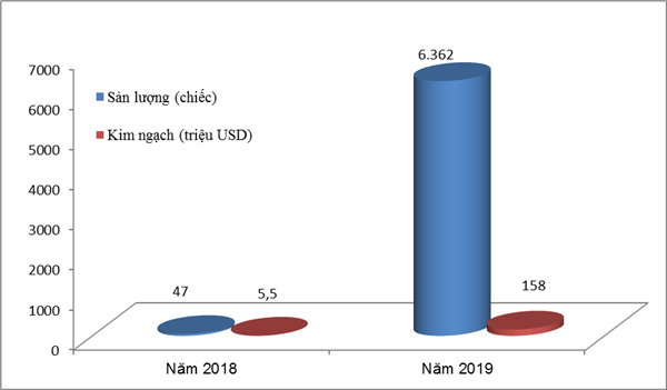 Nửa đầu tháng 1/2019, Việt Nam nhập khẩu hơn 6.000 ô tô - Hình 1