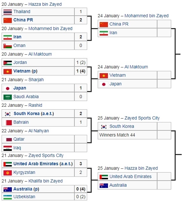Danh sách 8 đội lọt vào vòng tứ kết Asian Cup 2019 - Hình 2