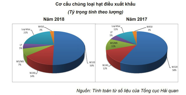 Tháng 1/2019, xuất khẩu hạt điều mang về hơn 280 triệu USD