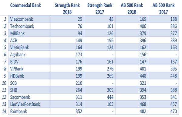MBBank lọt Top 500 ngân hàng mạnh nhất Khu vực Châu Á – Thái Bình Dương - Hình 1