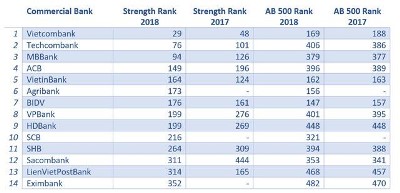 Agribank vào Top 500 ngân hàng mạnh nhất khu vực Châu Á - Thái Bình Dương - Hình 1